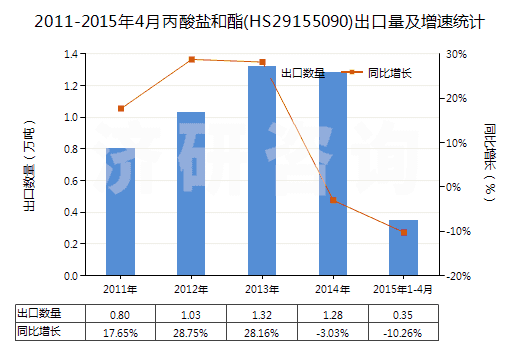 2011-2015年4月丙酸鹽和酯(HS29155090)出口量及增速統(tǒng)計(jì)